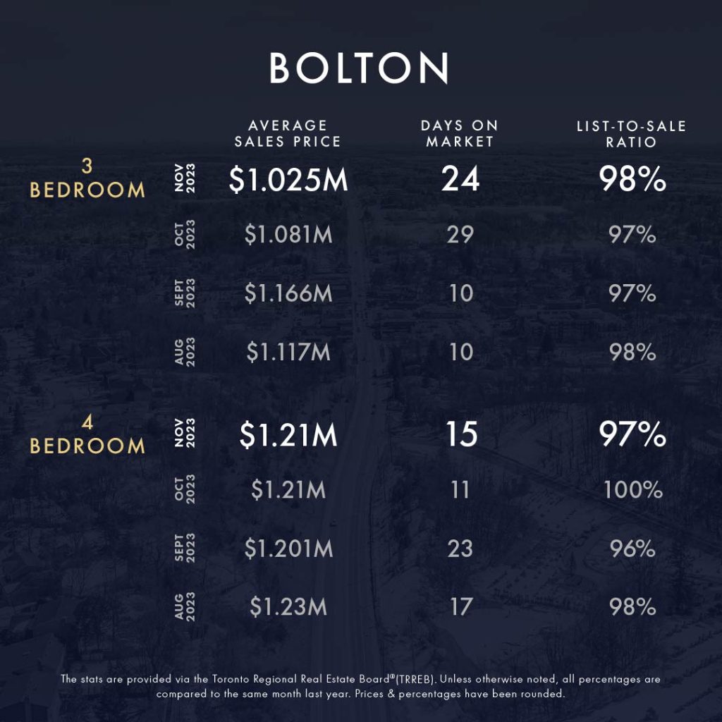 KLG Toronto GTA Caledon Infographic November 2023 5