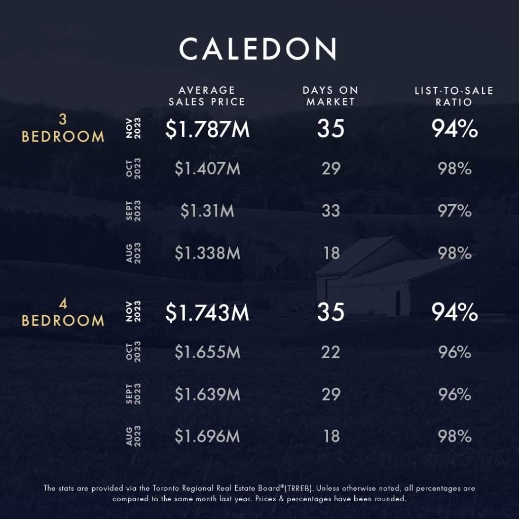 KLG Toronto GTA Caledon Infographic November 2023 6