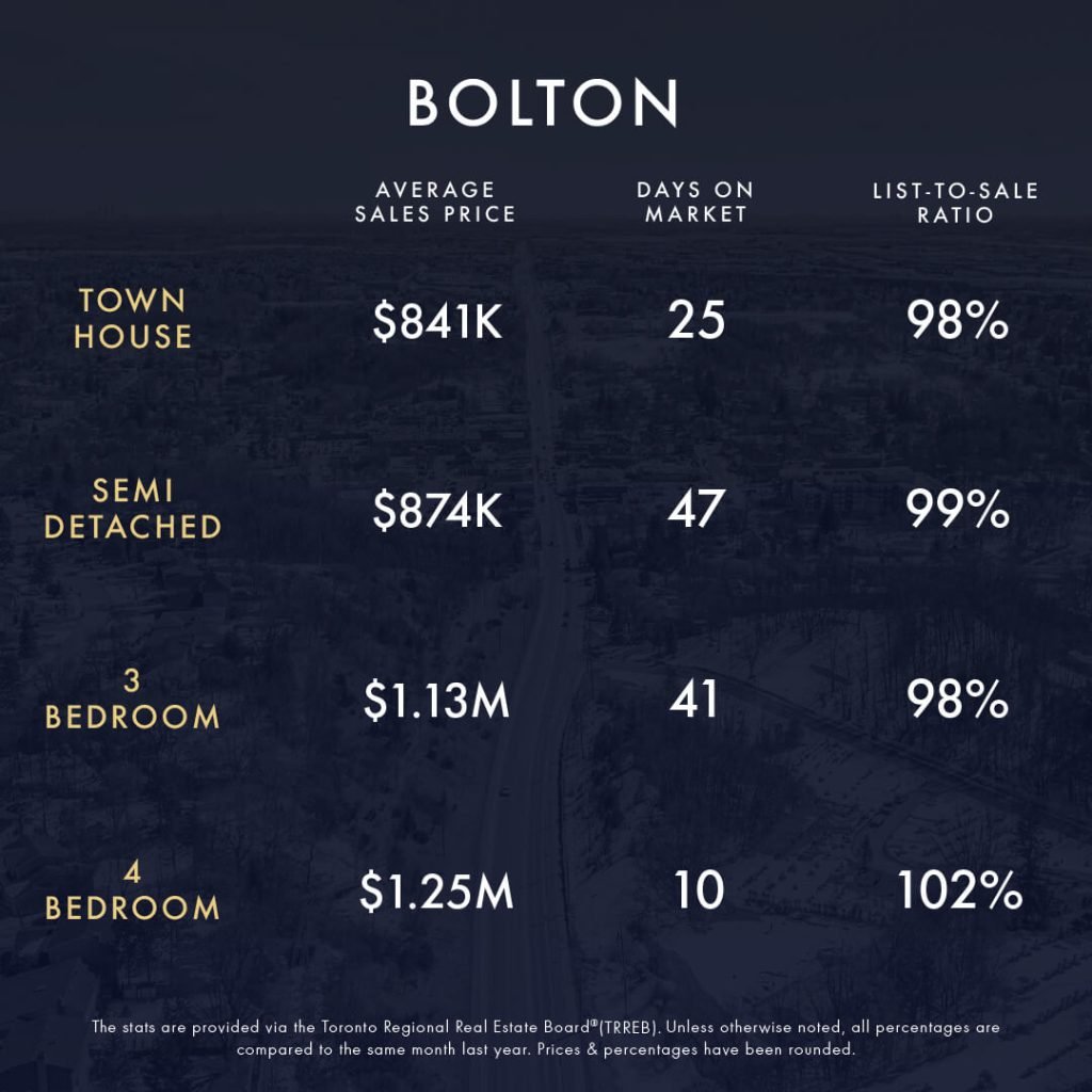KLG Toronto GTA Caledon Infographic Jan 2024 Bolton