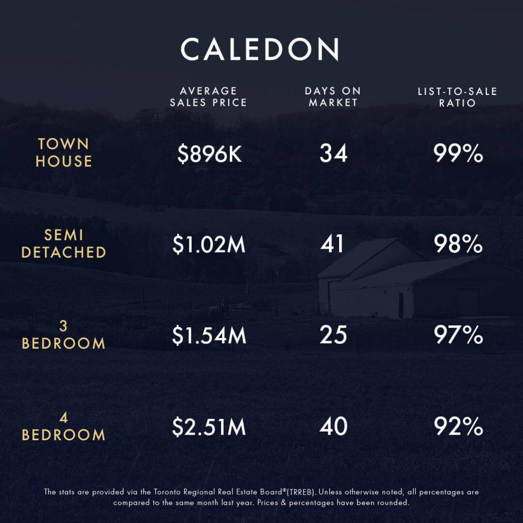 KLG Toronto GTA Caledon Infographic Jan 2024 Caledon