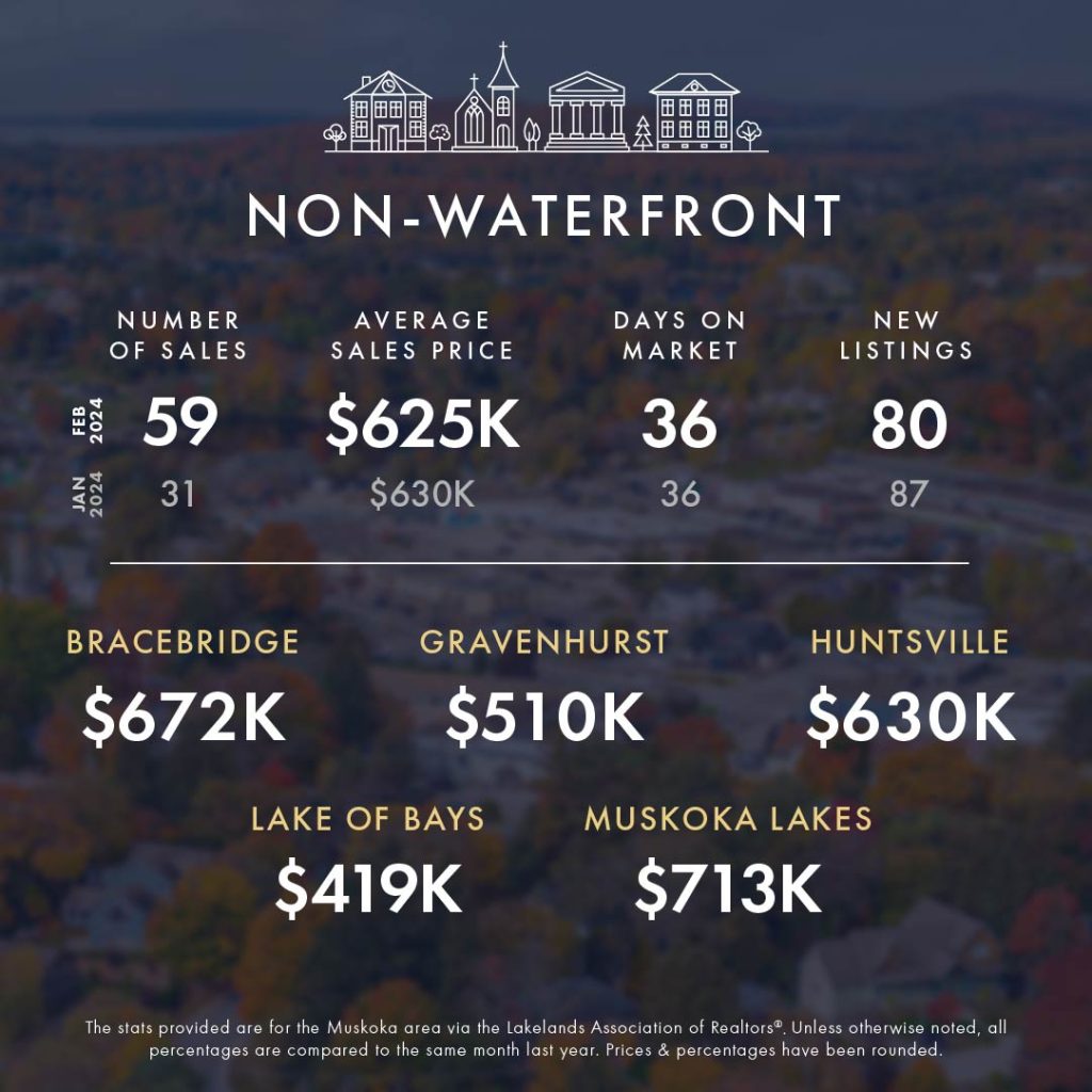 February 2024 Market Update 5 KLG Muskoka Infographic Feb 2024 2