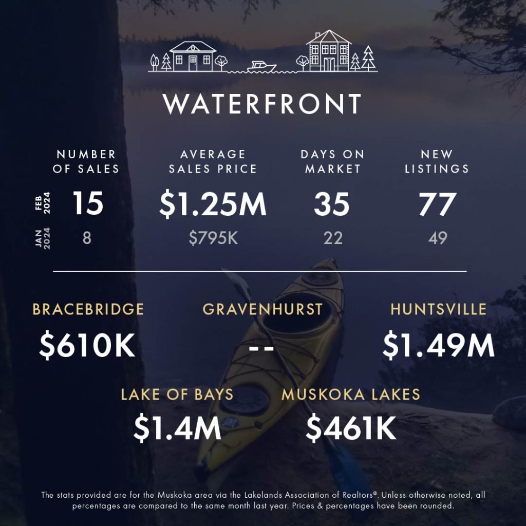 February 2024 Market Update 7 KLG Muskoka Infographic Feb 2024 3