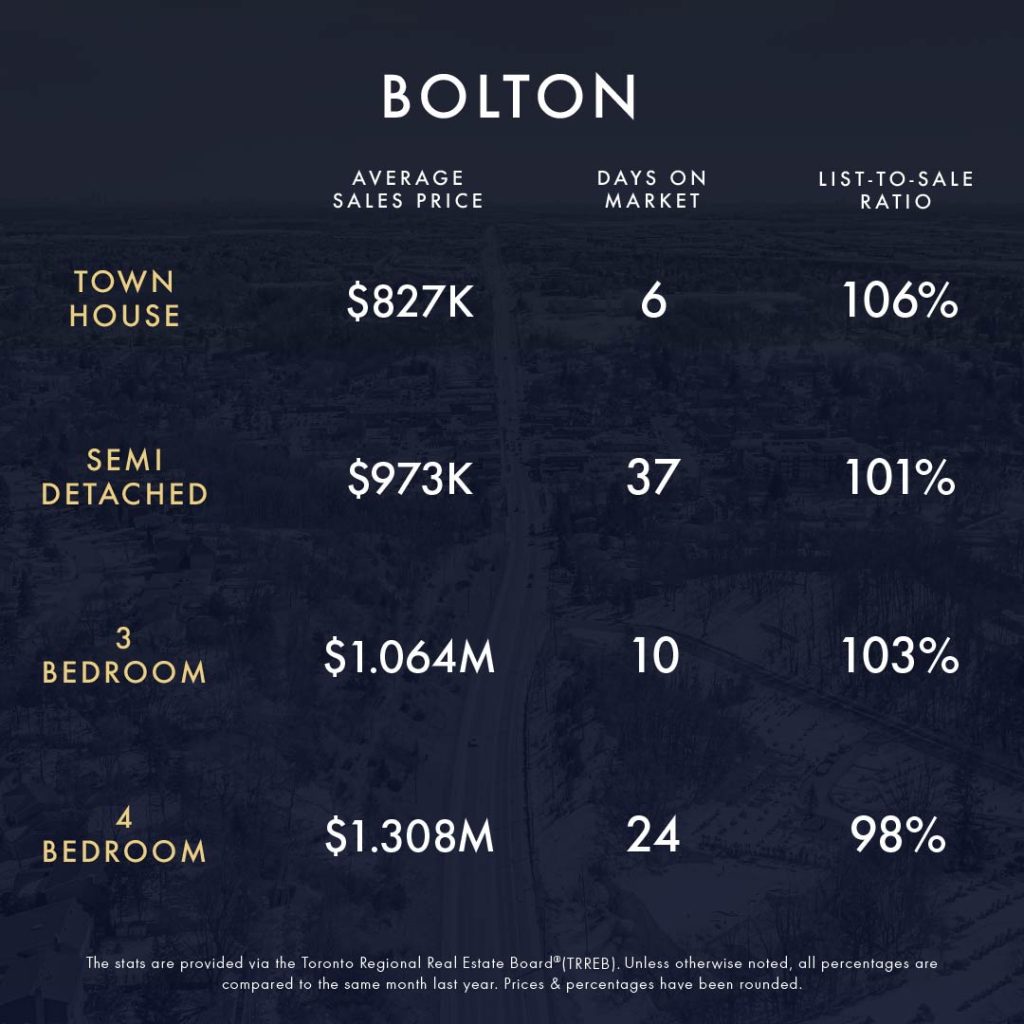 February 2024 Market Update 3 KLG Toronto GTA Caledon Infographic Feb 2024 3