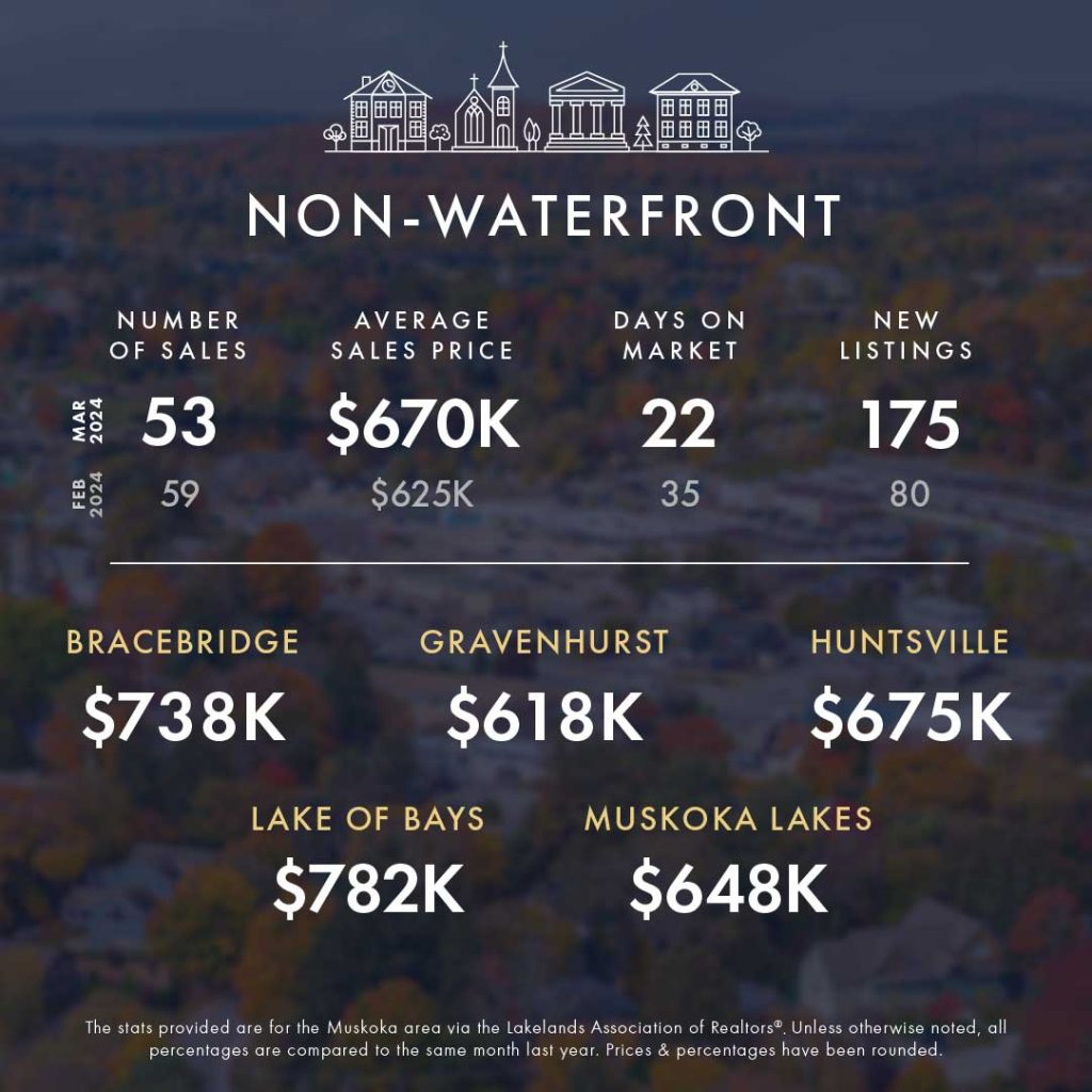 March 2024 Market Update 5 KLG Muskoka Infographic Mar 2024 2 Comp