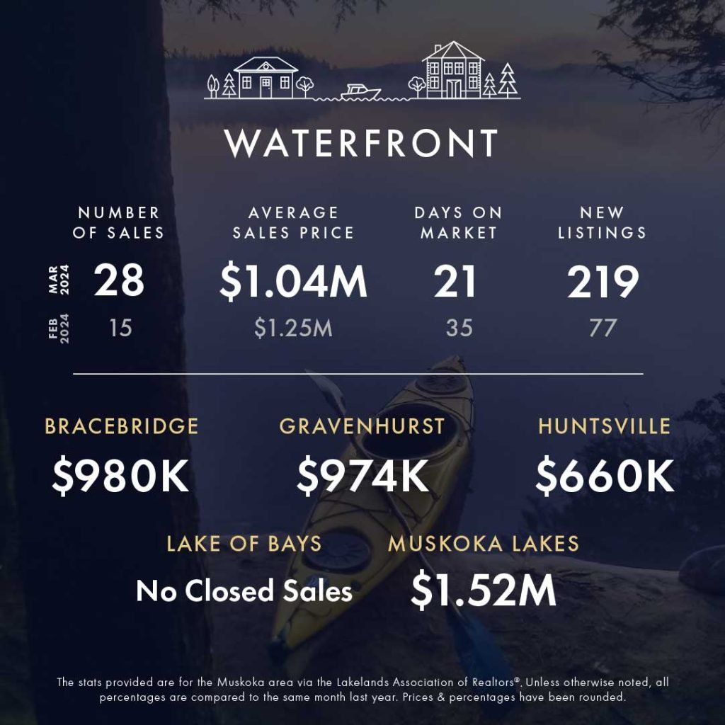 March 2024 Market Update 7 KLG Muskoka Infographic Mar 2024 3 Comp