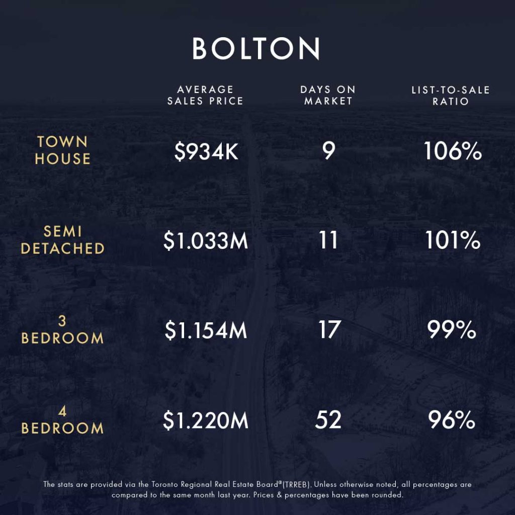 March 2024 Market Update 3 KLG Toronto GTA Caledon Infographic Mar 2024 3 Comp