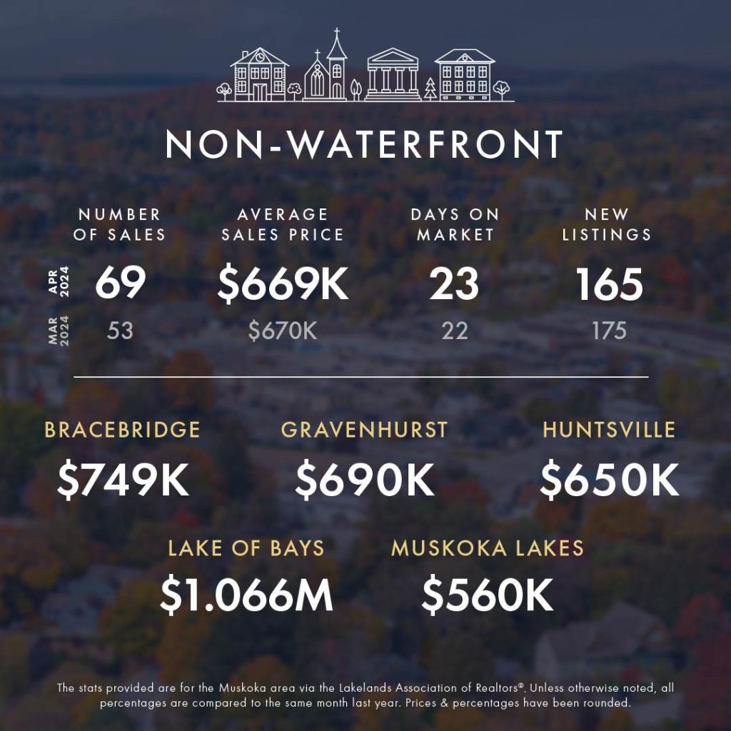 April 2024 Market Update 5 KLG Muskoka Infographic Apr 2024 2