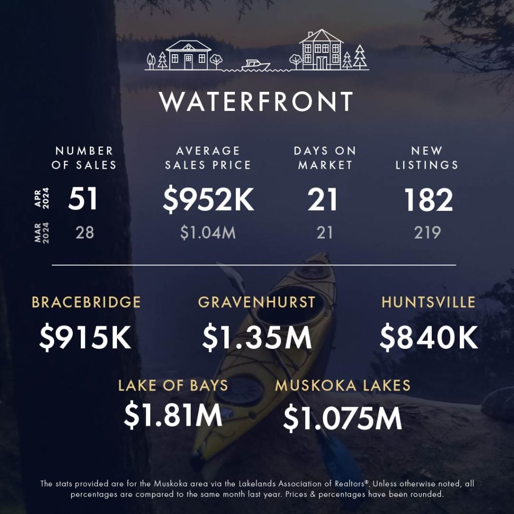 April 2024 Market Update 7 KLG Muskoka Infographic Apr 2024 3