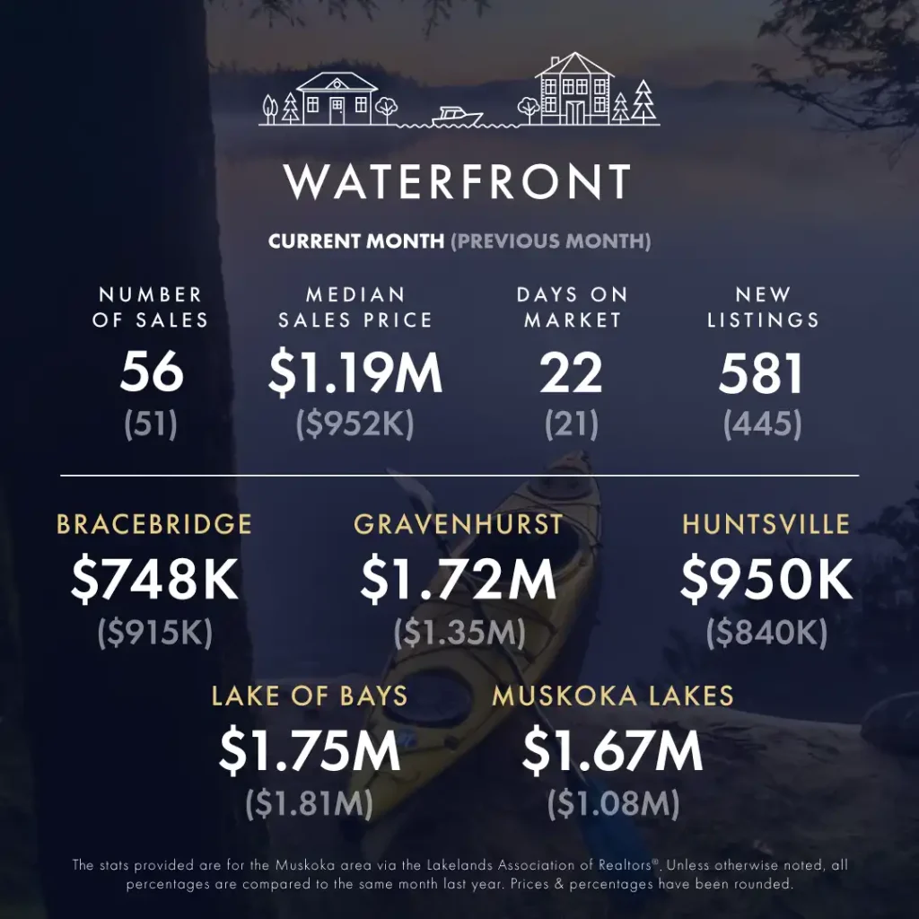 May 2024 Market Update 7 KLG Muskoka Infographic May 2024 3