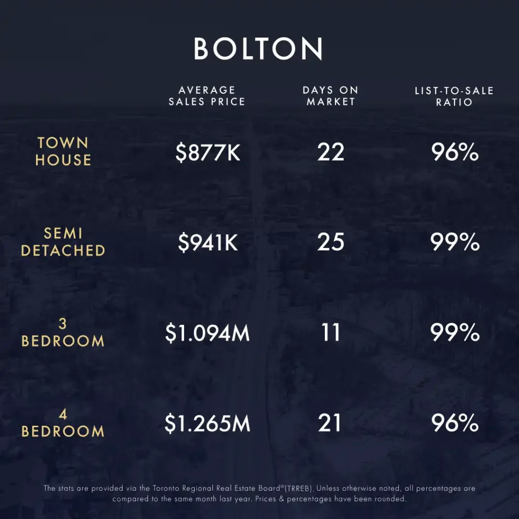May 2024 Market Update 3 KLG Toronto GTA Caledon Infographic May 2024 3