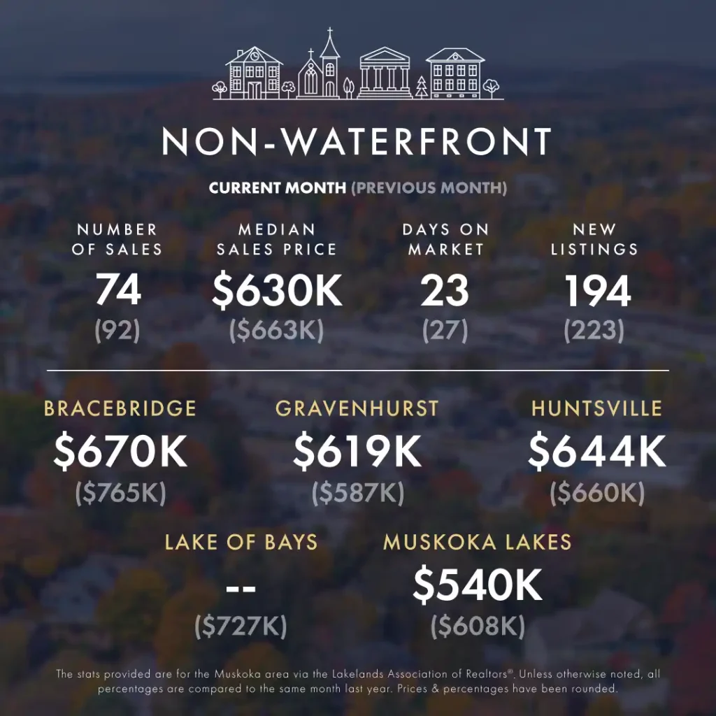 June-July 2024 Market Update 5 KLG Muskoka Infographic June 2024 2