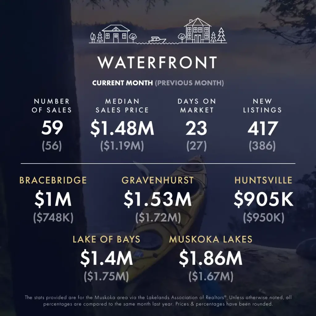 June-July 2024 Market Update 7 KLG Muskoka Infographic June 2024 3