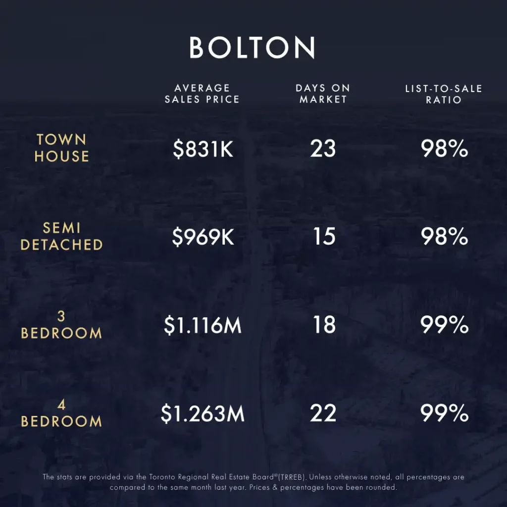 June-July 2024 Market Update 3 KLG Toronto GTA Caledon Infographic June 2024 3