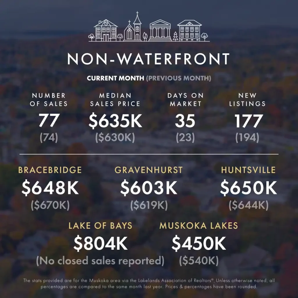 July-August 2024 Market Update 5 KLG Muskoka Infographic July August 2024 20