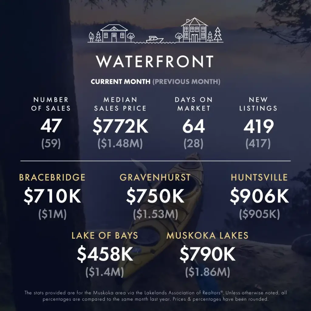 July-August 2024 Market Update 7 KLG Muskoka Infographic July August 2024 30