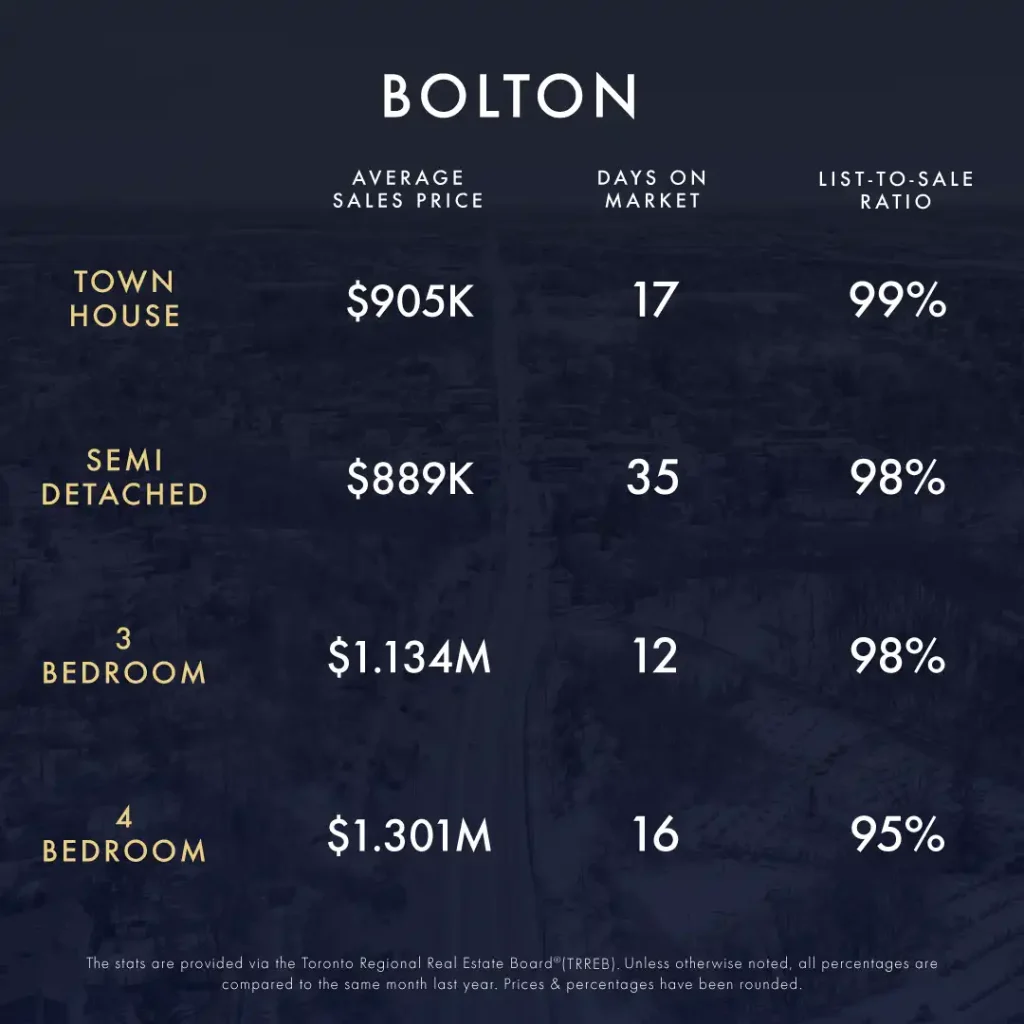 July-August 2024 Market Update 3 KLG Toronto GTA Caledon Infographic July August 2024 3