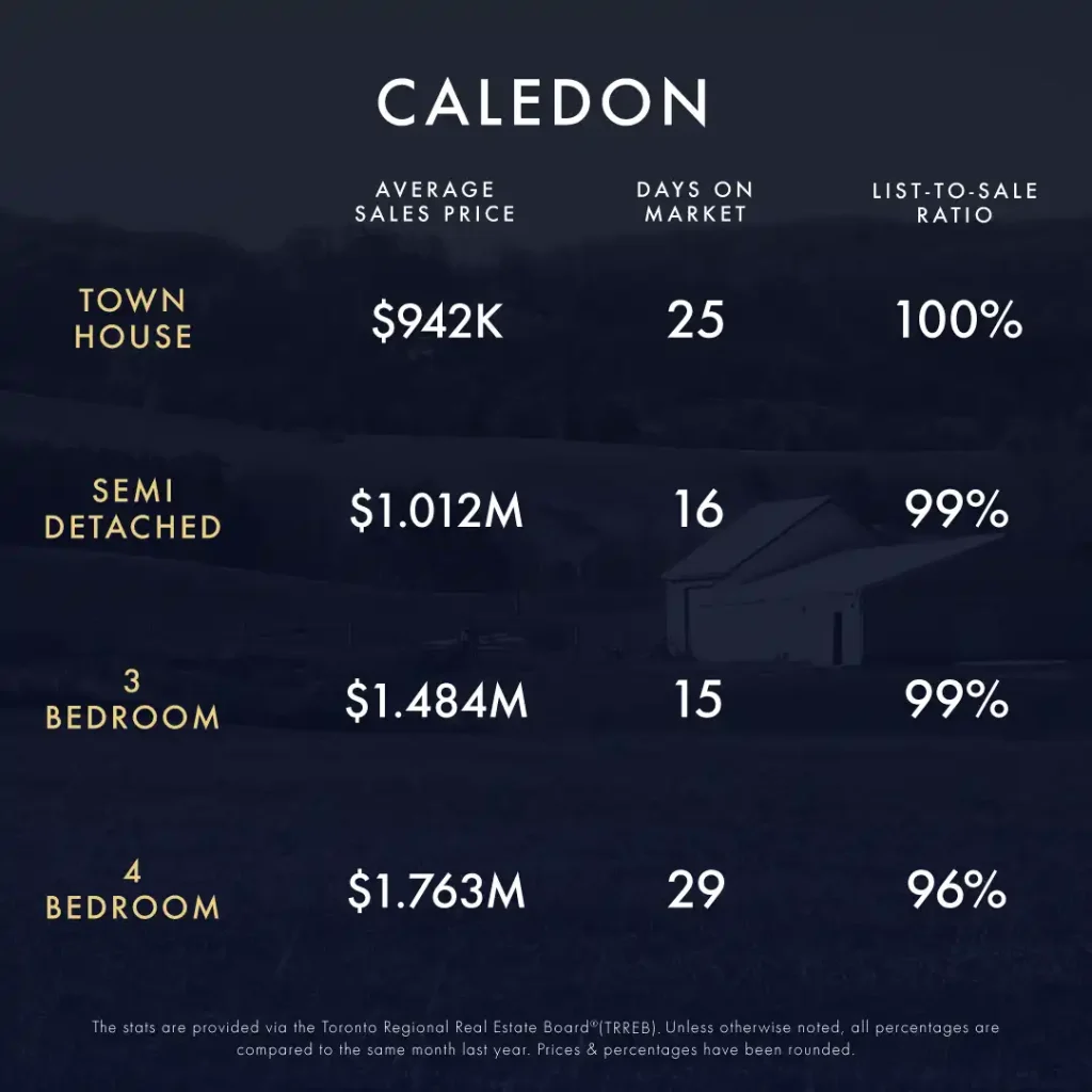 July-August 2024 Market Update 1 KLG Toronto GTA Caledon Infographic July August 2024 4