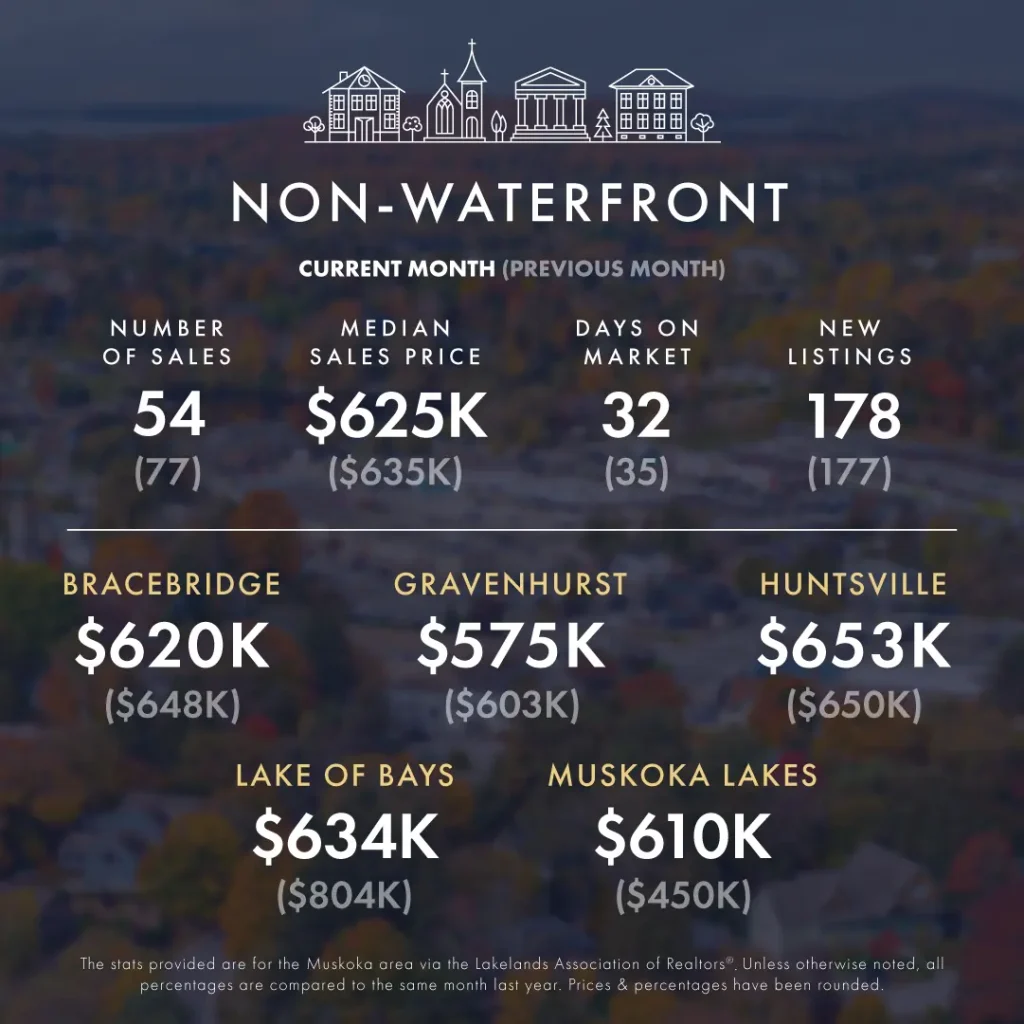 August-September 2024 Real Estate Market Update 5 KLG Muskoka Infographic August September 2024 2