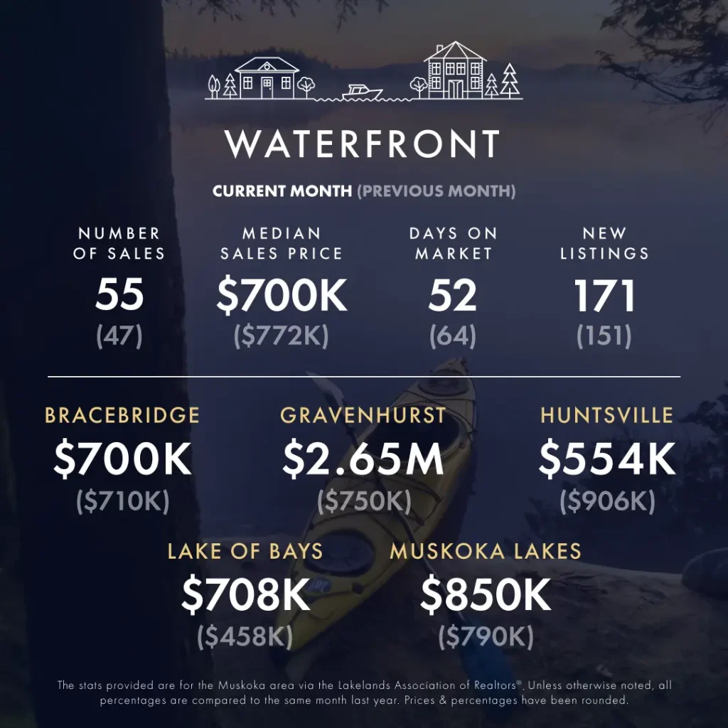 August-September 2024 Real Estate Market Update 7 KLG Muskoka Infographic August September 2024 3