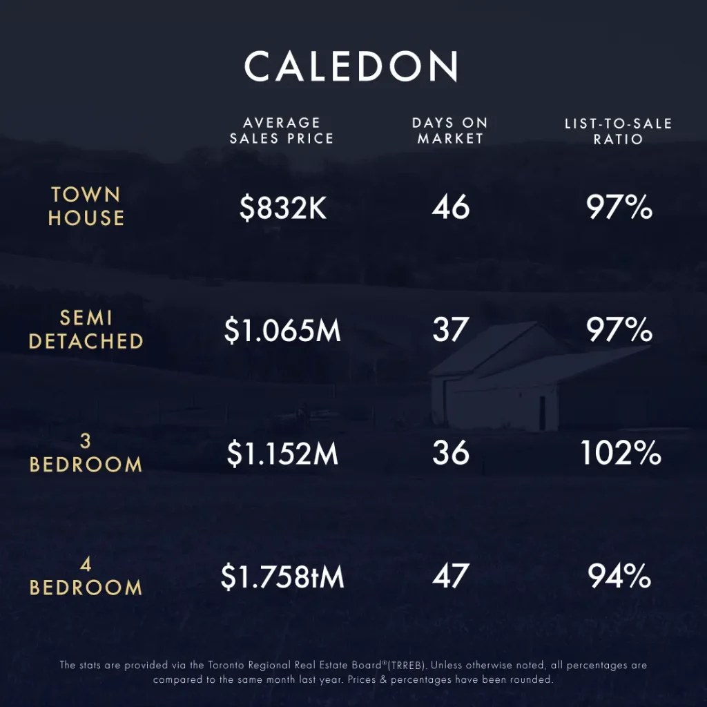 August-September 2024 Real Estate Market Update 1 KLG Toronto GTA Caledon Infographic August September 2024 4