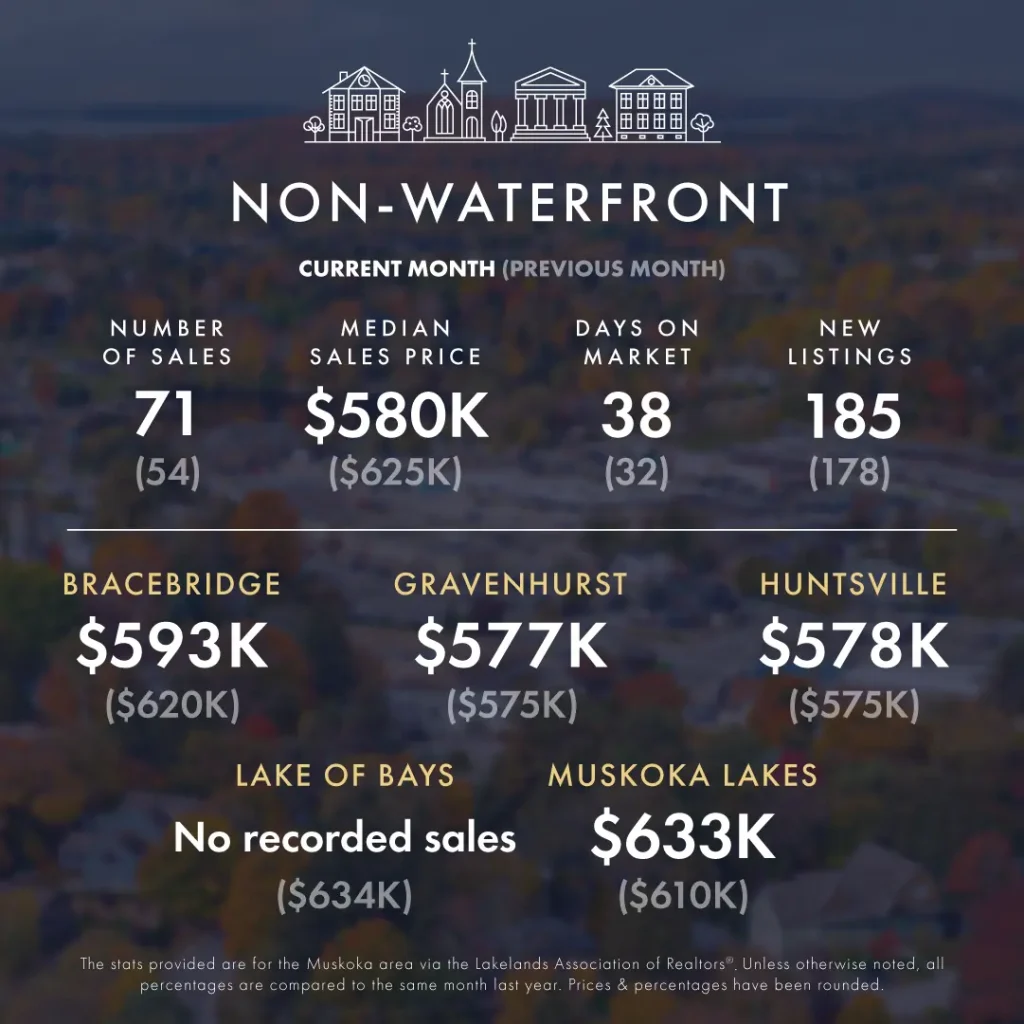 September-October 2024 Real Estate Market Update 5 KLG Muskoka Infographic September October 2024 2