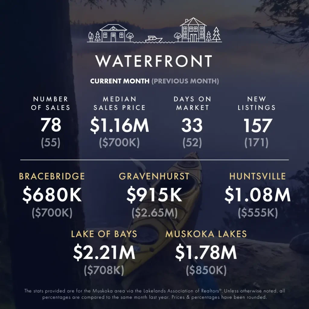 September-October 2024 Real Estate Market Update 7 KLG Muskoka Infographic September October 2024 3