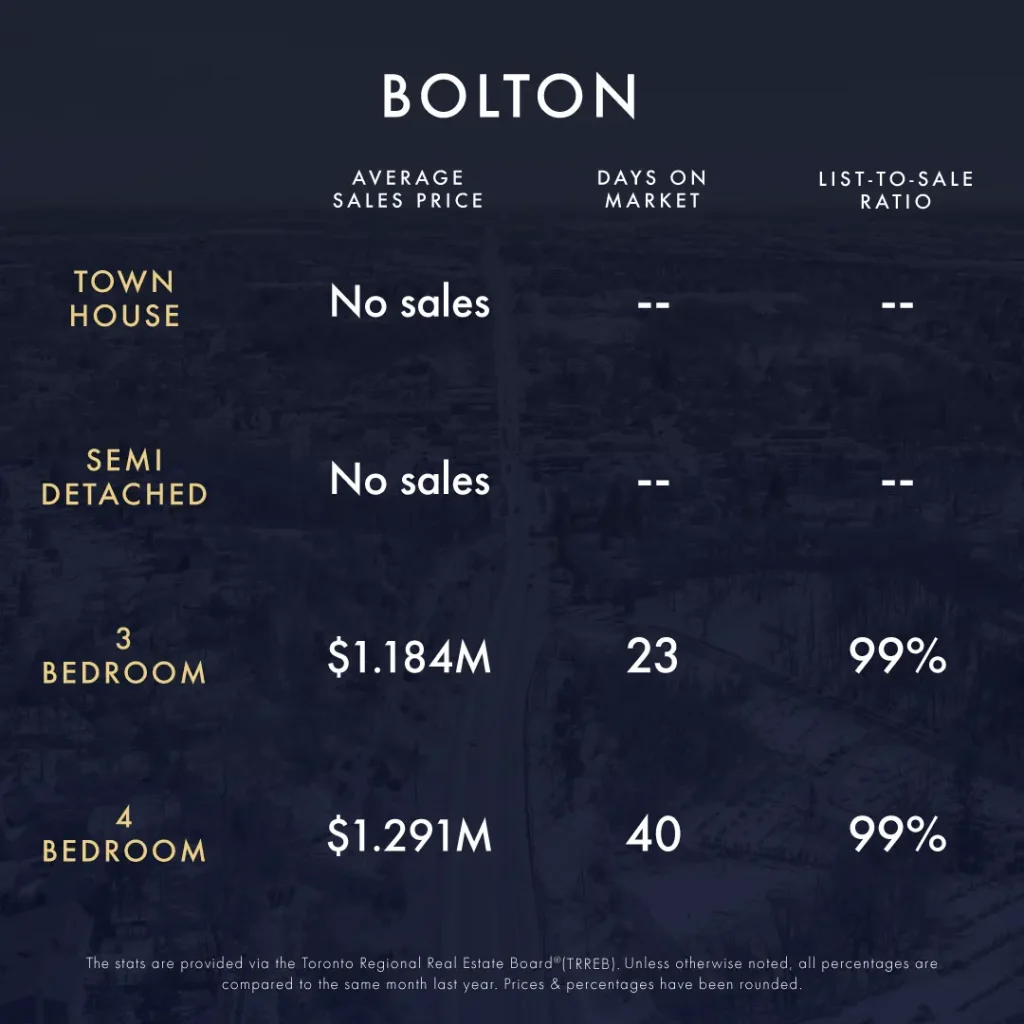 September-October 2024 Real Estate Market Update 3 KLG Toronto GTA Caledon Infographic September October 2024 3