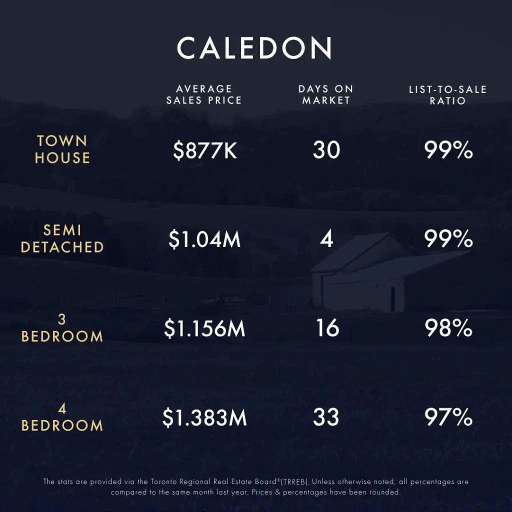 September-October 2024 Real Estate Market Update 1 KLG Toronto GTA Caledon Infographic September October 2024 4