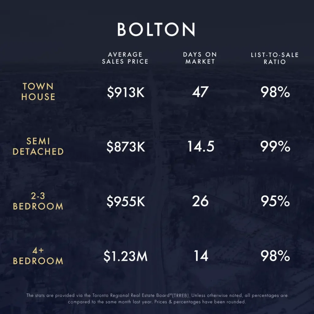 KLG Toronto GTA Caledon Infographic November December 2024 3