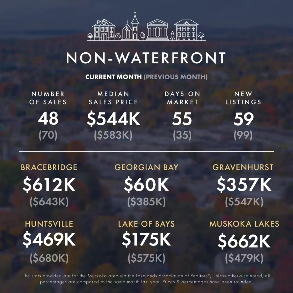 December 2024-January 2025 Real Estate Market Update 5 KLG Muskoka Infographic Nov 2024 Dec 2025 2