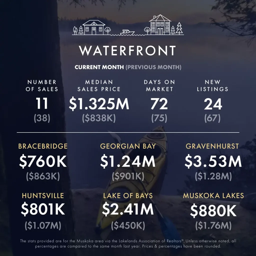 December 2024-January 2025 Real Estate Market Update 7 KLG Muskoka Infographic Nov 2024 Dec 2025 3