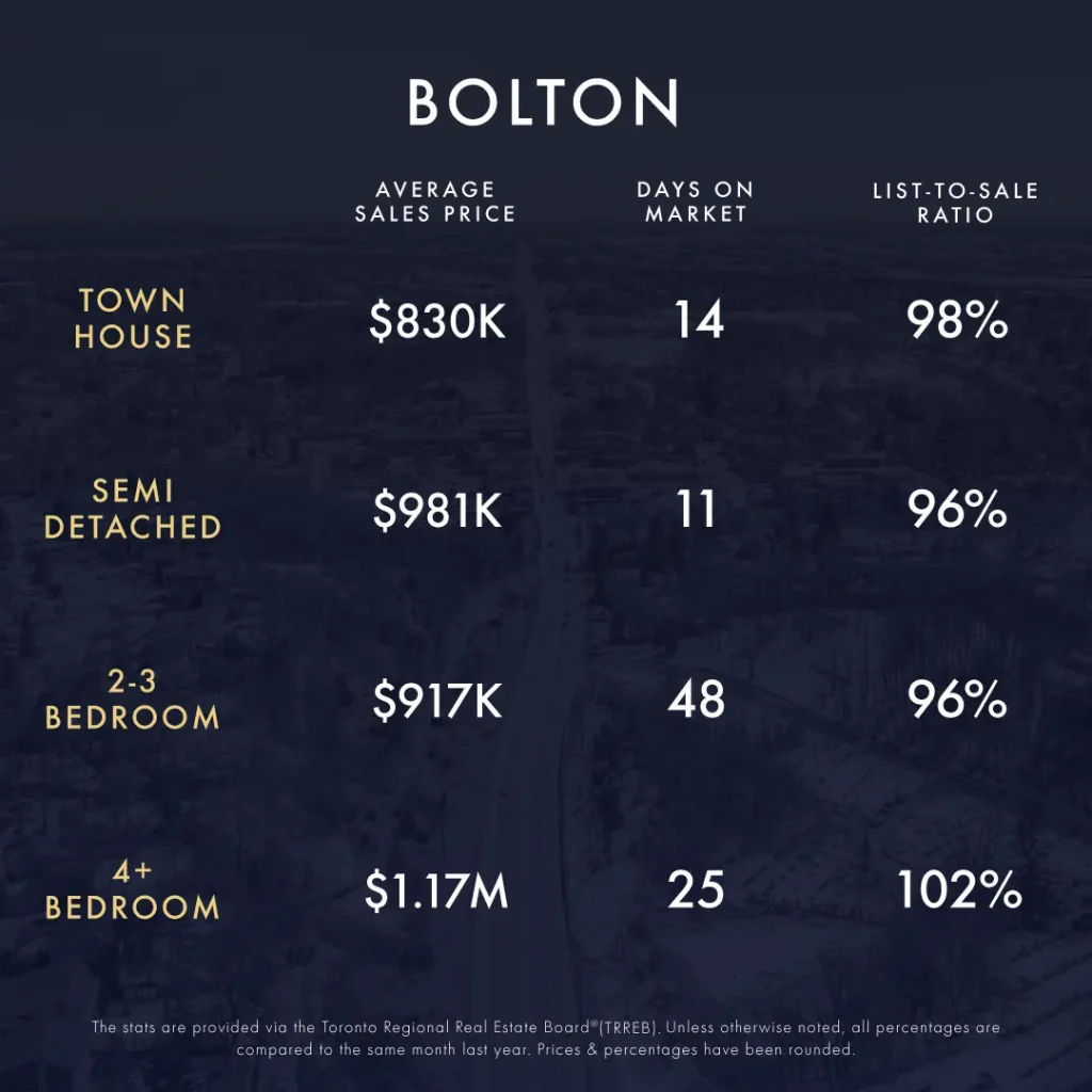 December 2024-January 2025 Real Estate Market Update 3 KLG Toronto GTA Caledon Infographic Dec 2024 Nov 2025 3