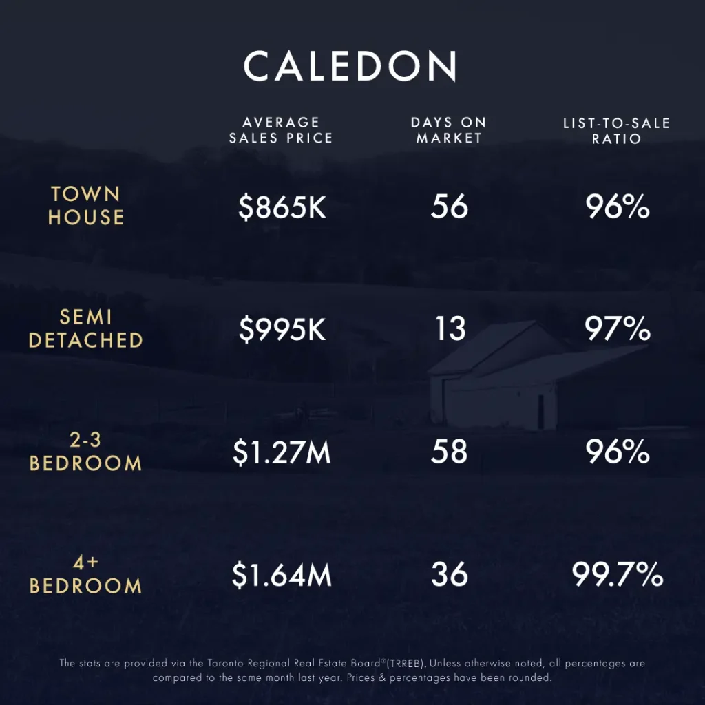 December 2024-January 2025 Real Estate Market Update 1 KLG Toronto GTA Caledon Infographic Dec 2024 Nov 2025 4