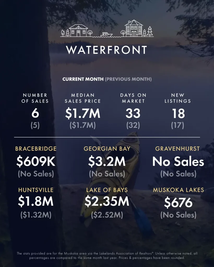 February-March 2025 Real Estate Market Update 7 KLG Muskoka Infographic Feb Mar 2025 3