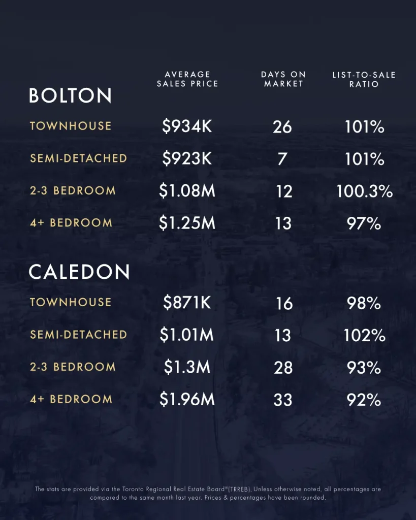 February-March 2025 Real Estate Market Update 1 KLG Toronto GTA Caledon Infographic Feb Mar 2025 3