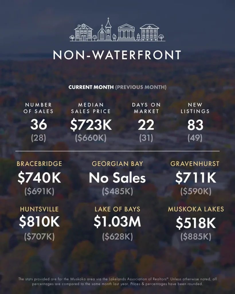 March-April 2025 Real Estate Market Update 5 KLG Muskoka Infographic Mar Apr 2025 2