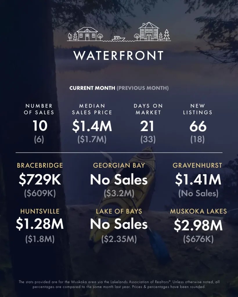 March-April 2025 Real Estate Market Update 7 KLG Muskoka Infographic Mar Apr 2025 3