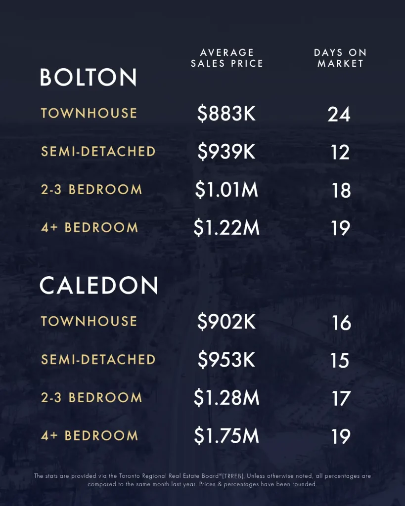 March-April 2025 Real Estate Market Update 1 KLG Toronto GTA Caledon Infographic Mar Apr 2025 3