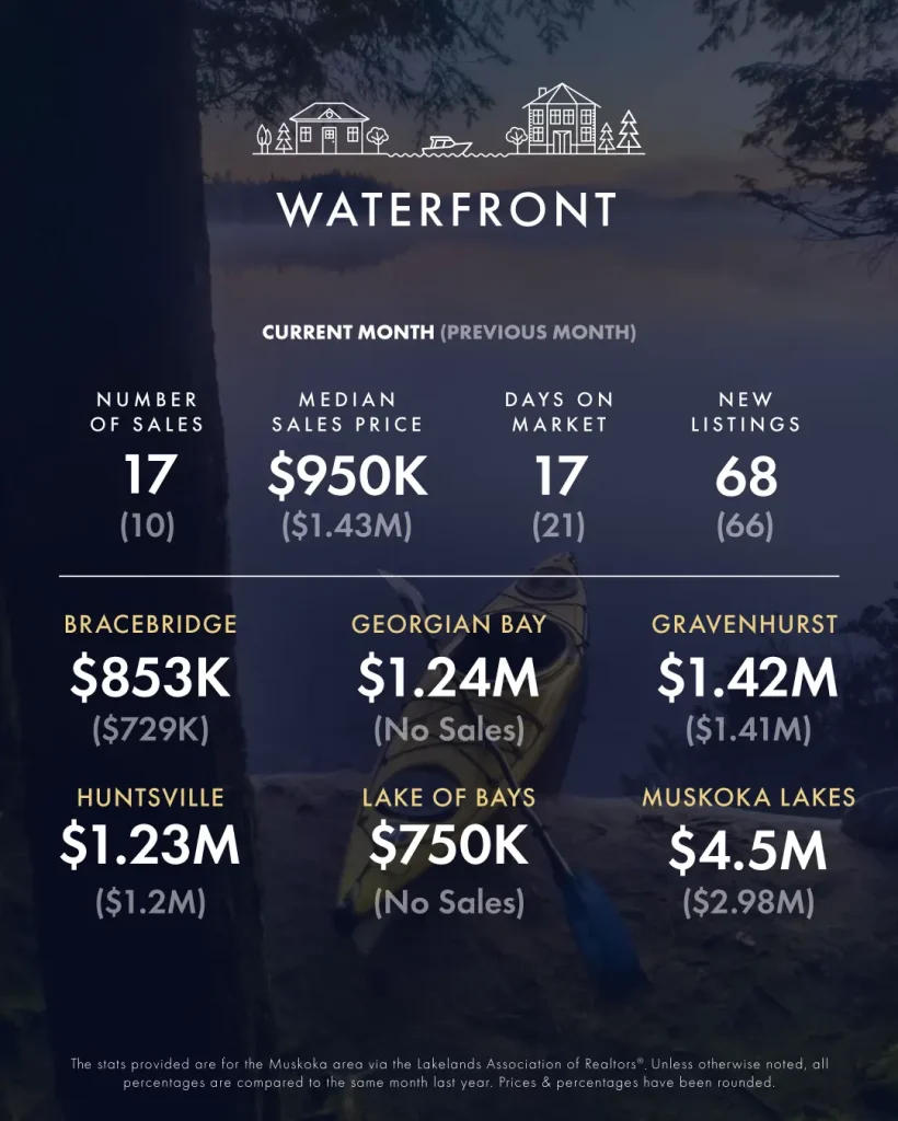 April-May 2025 Real Estate Market Update 7 KLG Muskoka Infographic Apr May 2025 3