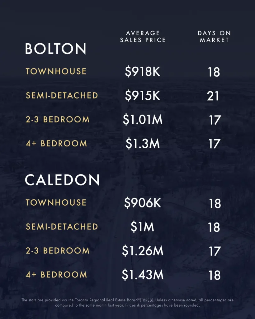 April-May 2025 Real Estate Market Update 1 KLG Toronto GTA Caledon Infographic Apr May 2025 3