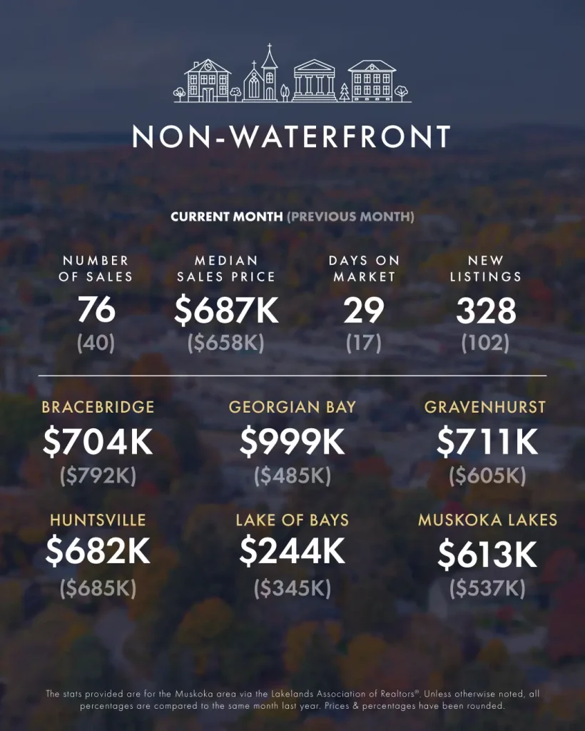 May-June 2025 Real Estate Market Update 5 KLG Muskoka Infographic May June 2025 2