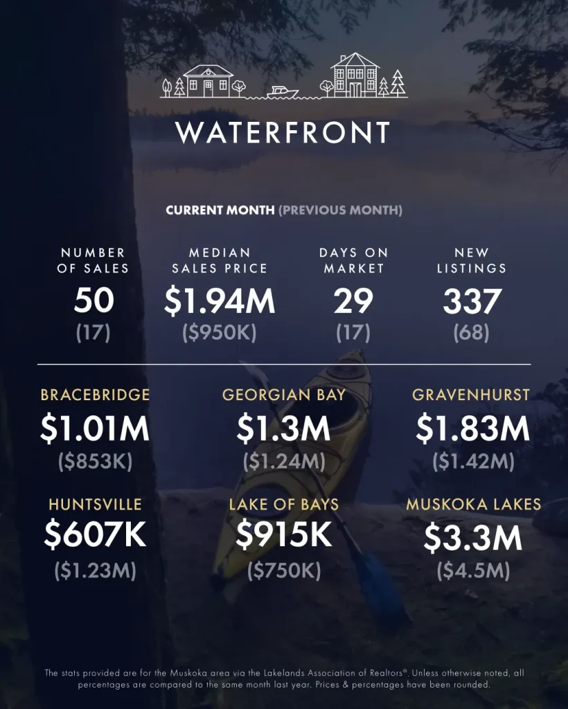 May-June 2025 Real Estate Market Update 7 KLG Muskoka Infographic May June 2025 3