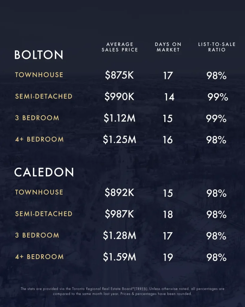 May-June 2025 Real Estate Market Update 1 KLG Toronto GTA Caledon Infographic May June 2025 3