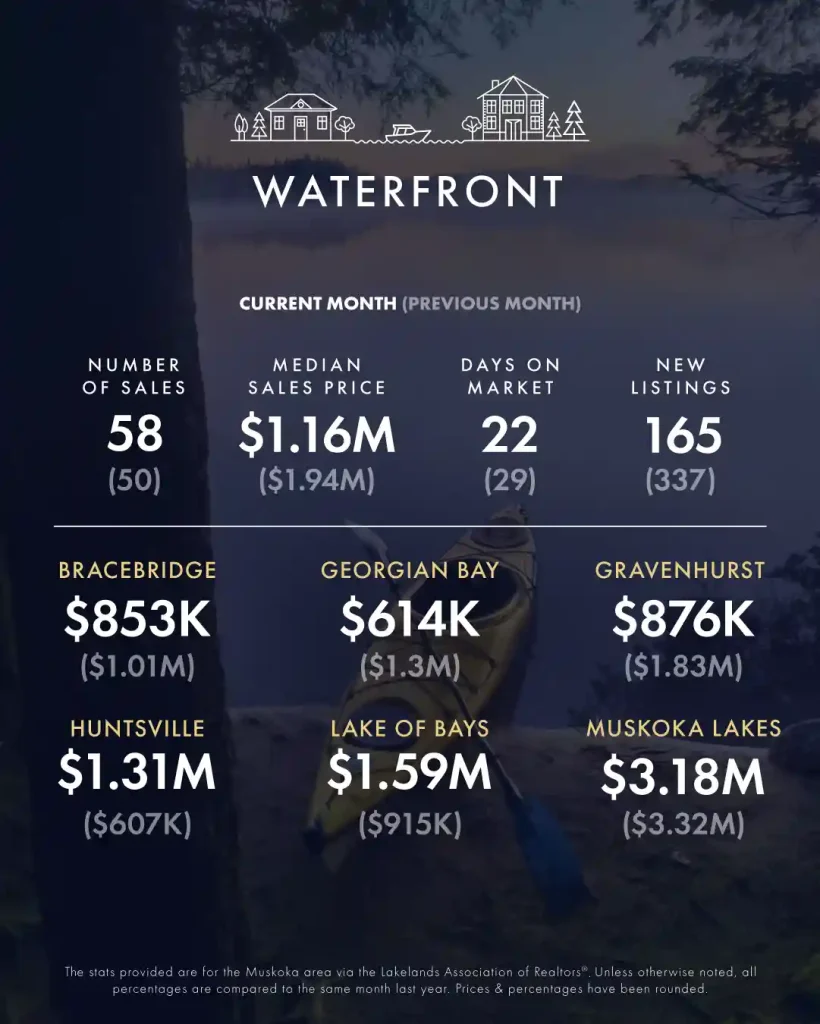 June-July 2025 Real Estate Market Update 7 KLG Muskoka Infographic June July 2025 3
