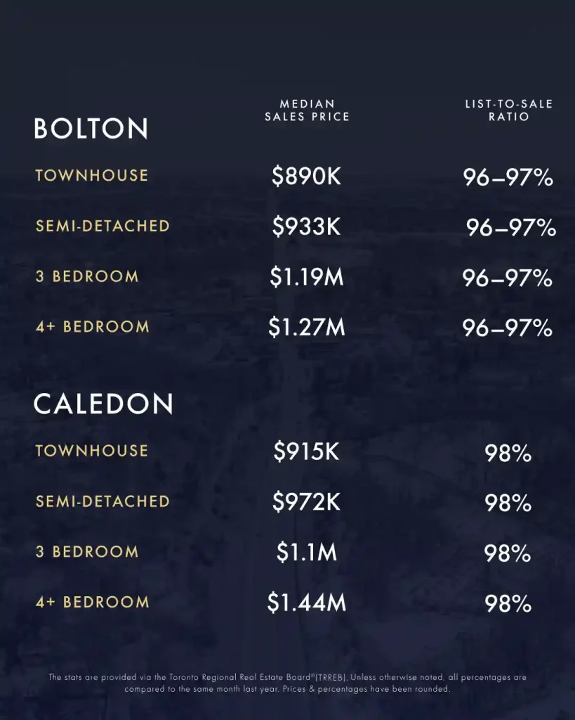 June-July 2025 Real Estate Market Update 1 KLG Toronto GTA Caledon Infographic June July 2025 3