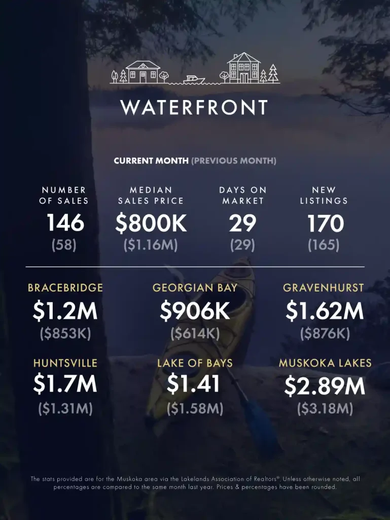 July-August 2025 Real Estate Market Update 7 KLG Muskoka Infographic July August 2025 3