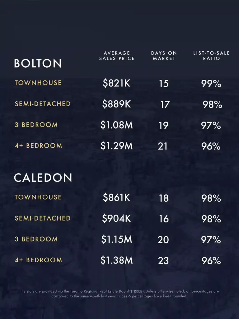 July-August 2025 Real Estate Market Update 1 KLG Toronto GTA Caledon Infographic July August 2025 3