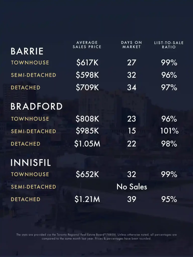 July-August 2025 Real Estate Market Update 3 KLG Toronto GTA Caledon Infographic July August 2025 4