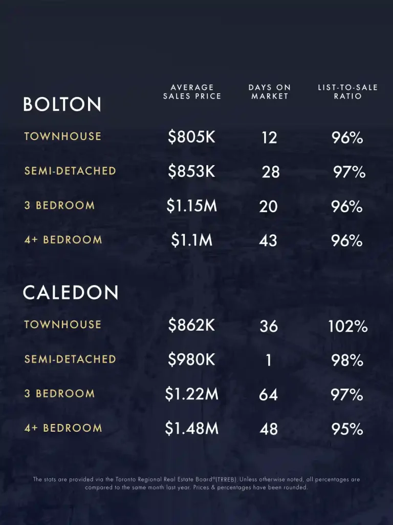KLG Toronto GTA Caledon Infographic August September 2025 3
