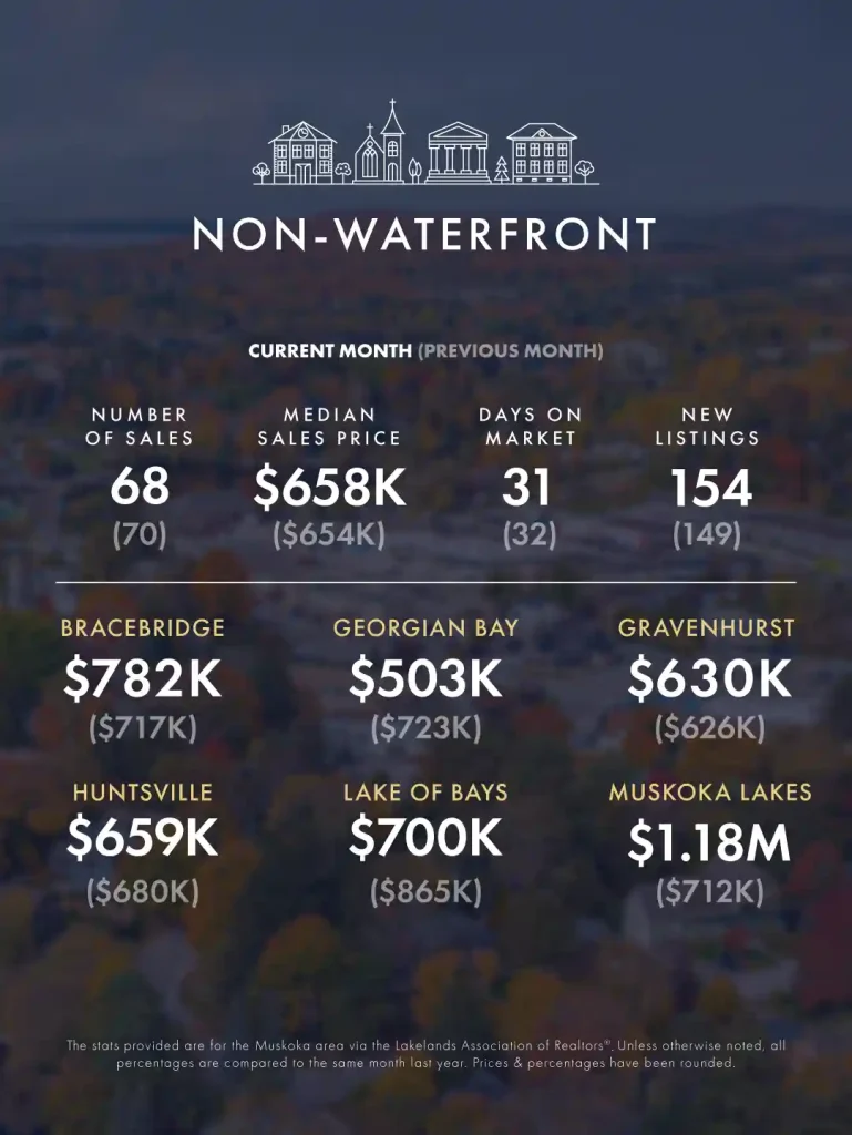 September-October 2025 Real Estate Market Update 5 KLG Muskoka Infographic Sseptember October 2025 2